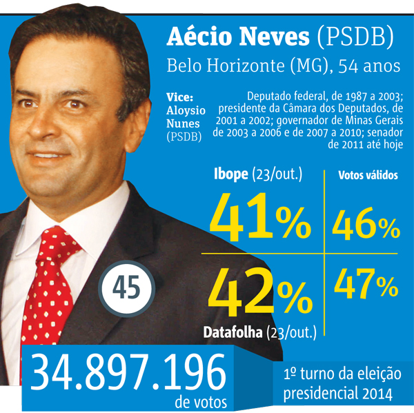 Fonte: Ibope - Pesquisa realizada entre os dias 20 e 22 de outubro. O instituto ouviu 3.010 eleitores em 203 municípios de todas as regiões do país. A margem de erro é de dois pontos porcentuais para mais ou para menos. O levantamento foi encomendado pelo jornal “O Estado de S. Paulo” e pela TV Globo. A pesquisa foi registrada no TSE (Tribunal Superior Eleitoral) com o no BR-01168/2014. || Fonte: Datafolha - Pesquisa realizada entre os dias 22 e 23 de outubro. O instituto ouviu 9.910 eleitores. A margem de erro é de dois pontos porcentuais para mais ou para menos. O levantamento foi encomendado pelo jornal “ Folha de S. Paulo” e pela TV Globo. A pesquisa foi registrada no TSE (Tribunal Superior Eleitoral) com o no BR-1162/2014.
