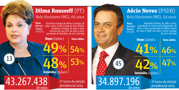Fonte: Ibope - Pesquisa realizada entre os dias 20 e 22 de outubro. O instituto ouviu 3.010 eleitores em 203 municípios de todas as regiões do país. A margem de erro é de dois pontos porcentuais para mais ou para menos. O levantamento foi encomendado pelo jornal “O Estado de S. Paulo” e pela TV Globo. A pesquisa foi registrada no TSE (Tribunal Superior Eleitoral) com o no BR-01168/2014. || Fonte: Datafolha - Pesquisa realizada entre os dias 22 e 23 de outubro. O instituto ouviu 9.910 eleitores. A margem de erro é de dois pontos porcentuais para mais ou para menos. O levantamento foi encomendado pelo jornal “ Folha de S. Paulo” e pela TV Globo. A pesquisa foi registrada no TSE (Tribunal Superior Eleitoral) com o no BR-1162/2014.