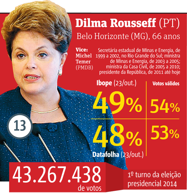 Fonte: Ibope - Pesquisa realizada entre os dias 20 e 22 de outubro. O instituto ouviu 3.010 eleitores em 203 municípios de todas as regiões do país. A margem de erro é de dois pontos porcentuais para mais ou para menos. O levantamento foi encomendado pelo jornal “O Estado de S. Paulo” e pela TV Globo. A pesquisa foi registrada no TSE (Tribunal Superior Eleitoral) com o no BR-01168/2014. || Fonte: Datafolha - Pesquisa realizada entre os dias 22 e 23 de outubro. O instituto ouviu 9.910 eleitores. A margem de erro é de dois pontos porcentuais para mais ou para menos. O levantamento foi encomendado pelo jornal “ Folha de S. Paulo” e pela TV Globo. A pesquisa foi registrada no TSE (Tribunal Superior Eleitoral) com o no BR-1162/2014.