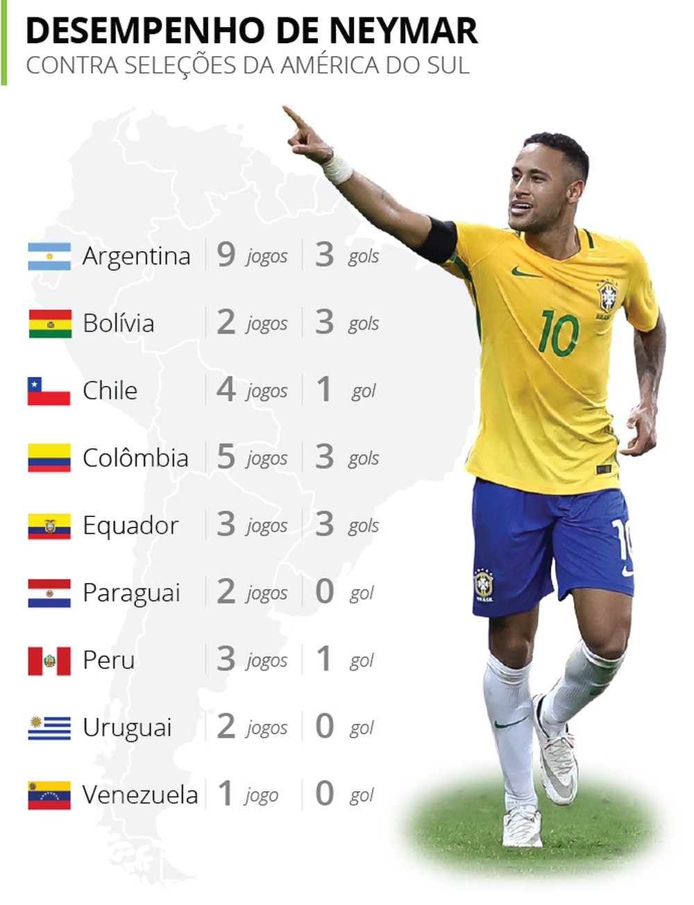 El registro de Neymar en Sudamérica / imagen: Globoesporte