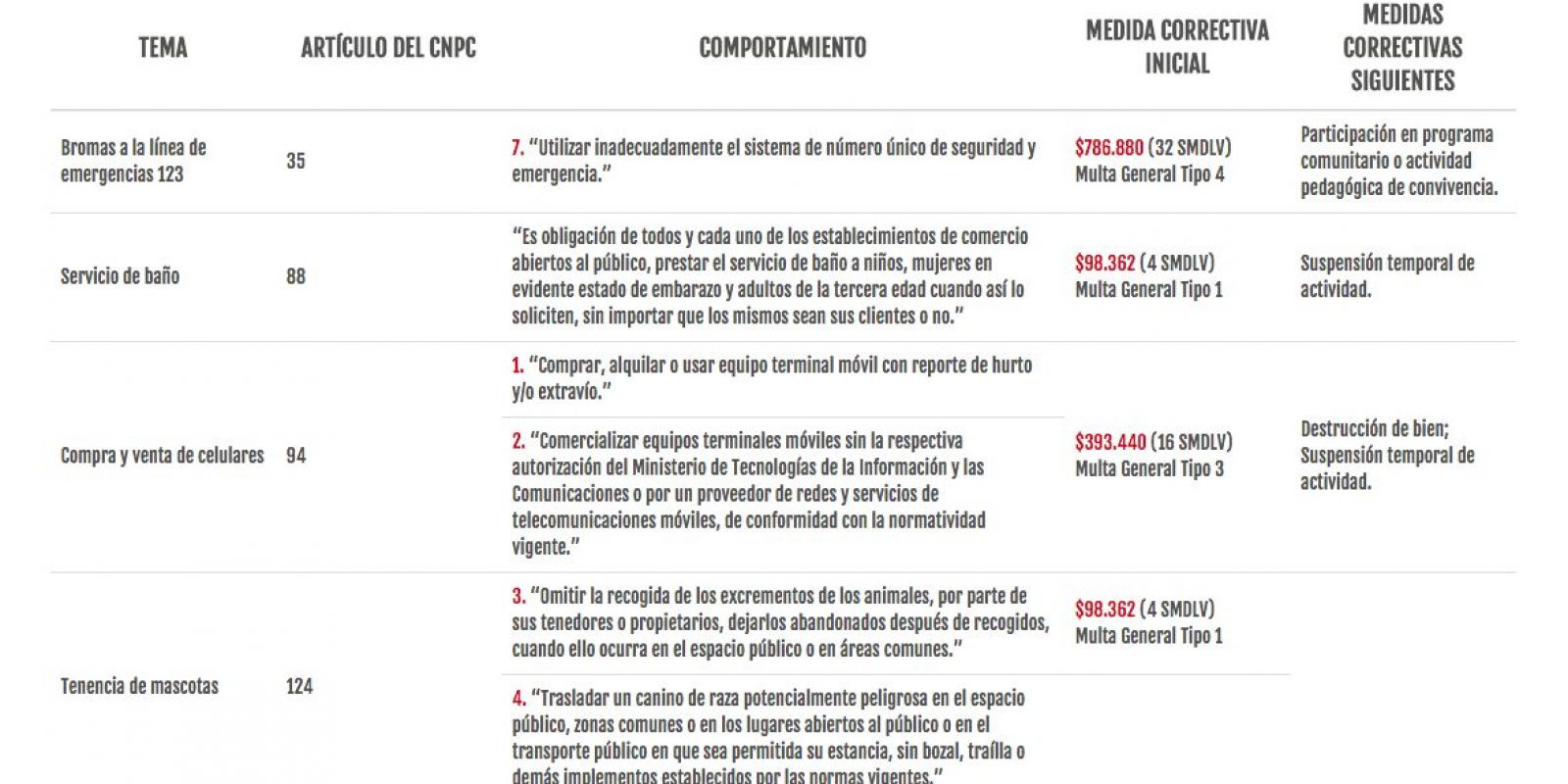Nuevo Código de Policía conozca el valor de las multas Publimetro