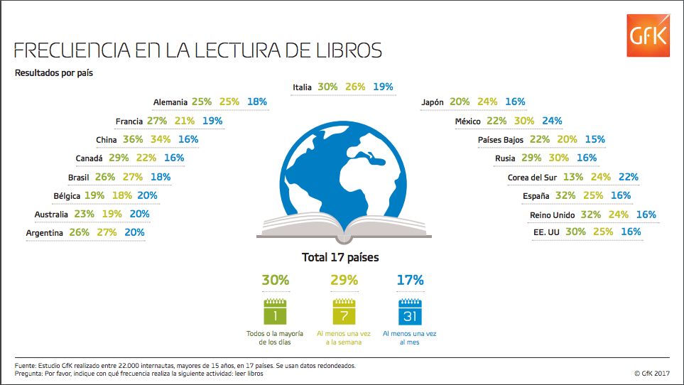 Lectura en el mundo