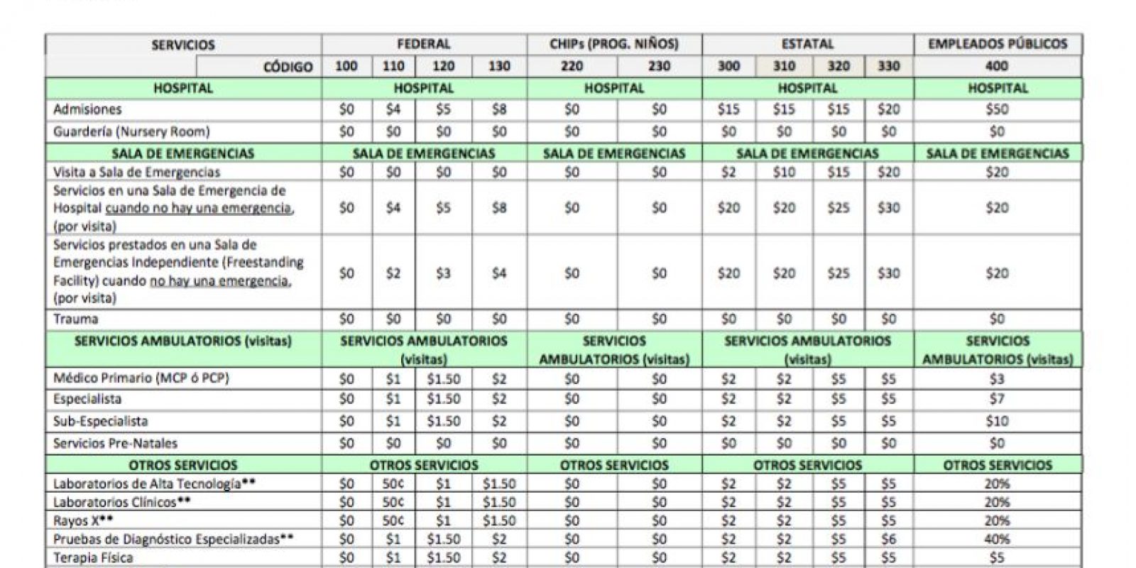Beneficiarios con ingresos pagarán más de deducible en plan de salud gobierno Metro